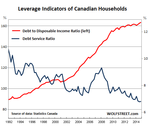 Canada-household-leverage-indicators-1992-2014_Q4