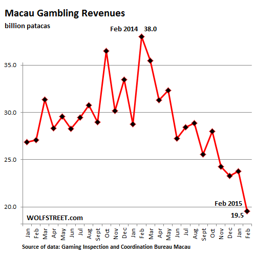 China-Macau-gaming-revenues-2013-2015-Feb