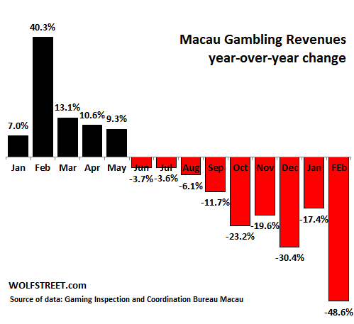 China-Macau-yoy-change-gaming-revenues-2014-2015-Feb