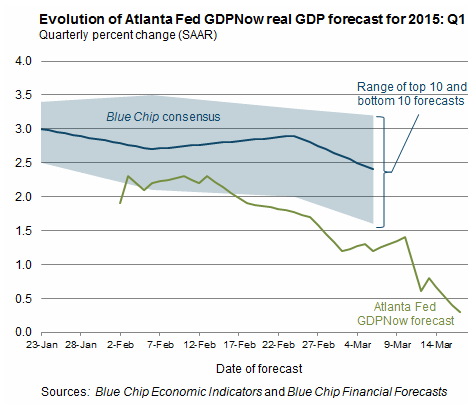 US-GDPNow-2015-Mar17