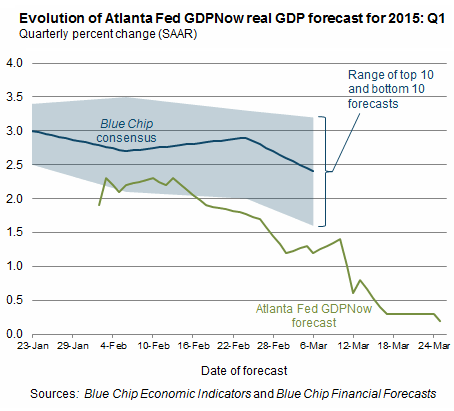 US-GDPNow-Atlanta-Fed-2015-03-25