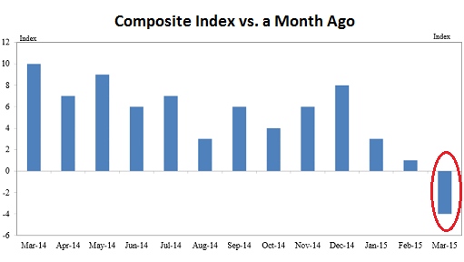 US-Kansas-city-manufacturing-index-2015-03