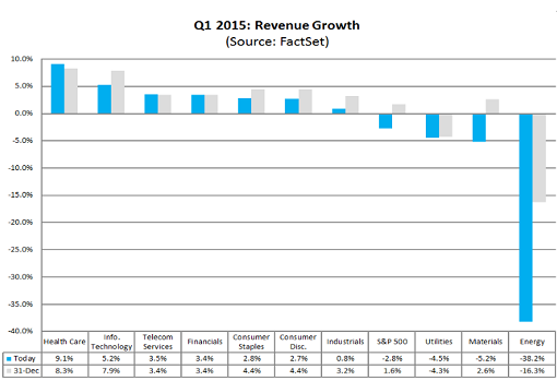US-S+P500-2015-Q1-est-revenue-growth-27march