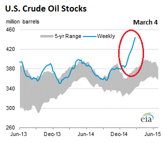 US-crude-oil-stocks-2015-03-04