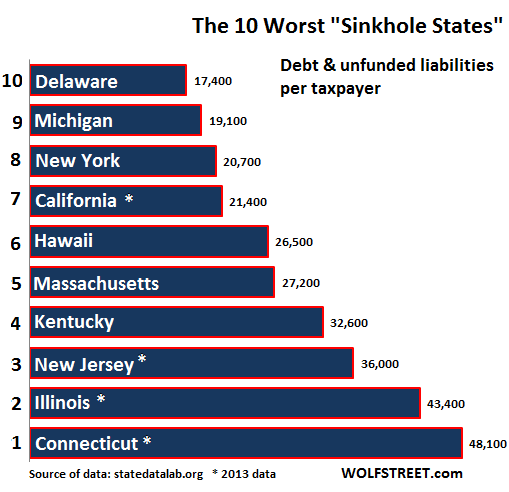US-fiscal-sinkhole-states-10-worst