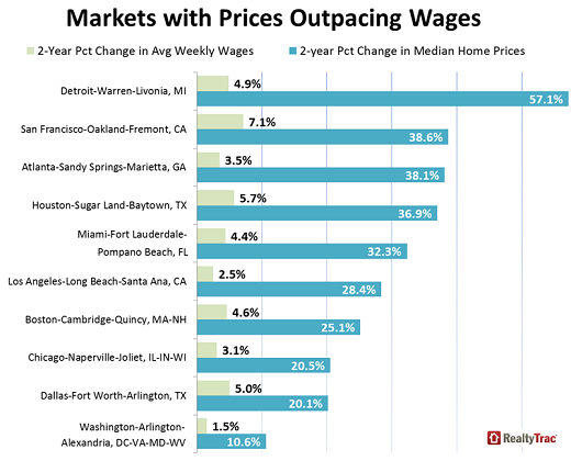 US-housing-markets-price-v-wage-increases