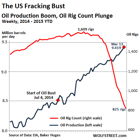 US-oil-production-rig-count-2014-2015=Mar20