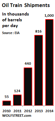 US-oil-train-shipments-growth-annual-2010_2014