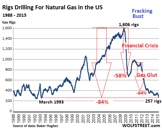 US-rig-count_1988_2015-03-13=gas