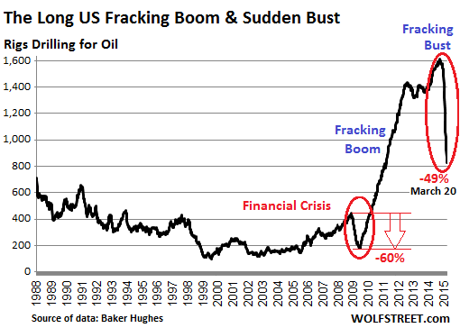 US-rig-count_1988_2015-03-20=oil