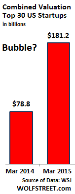 US-startup-valuations-top30-2015-03