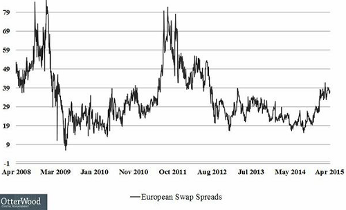 2015-04-17-otterwood-European-swap-spreads