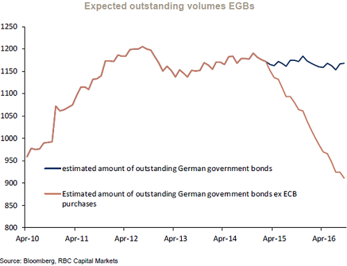 2015-04-17-otterwood-Expected-outstanding-German-Gov-Bonds