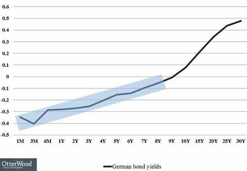 2015-04-17-otterwood-yield-curve-German-Gov-Bonds