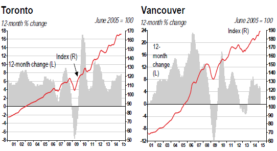 Canada-house-price-index-2015-04-Toronto-Vancouver