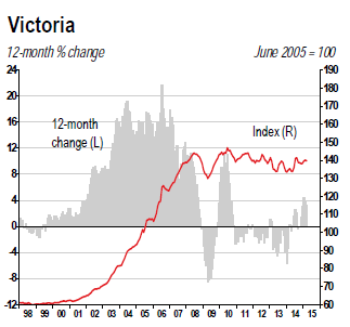 Canada-house-price-index-2015-04-Victoria