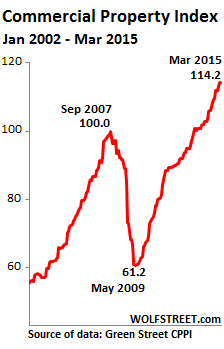 US-Commercial-Property-Index=Green-Street