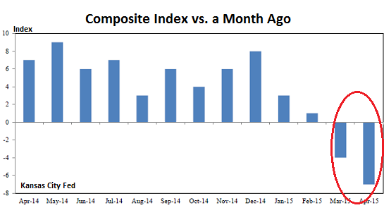 US-Kansas-city-manufacturing-index-2015-04