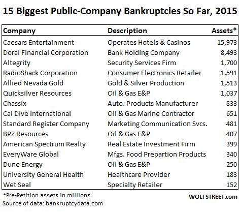 US-bankruptcies-Q1-2015