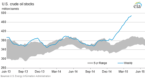 US-crude-oil-stocks-2015-04-22