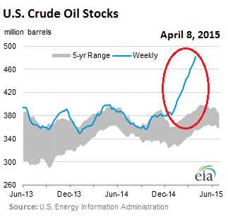 US-crude-oil-stocks_2015-04-08