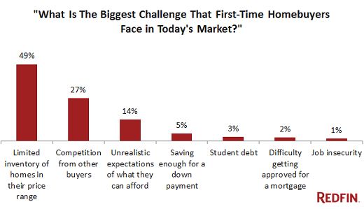 US-first-time-buyers-biggest-challenge