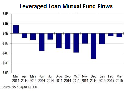 US-leveraged-loan-fund-flows-2014_2015-03