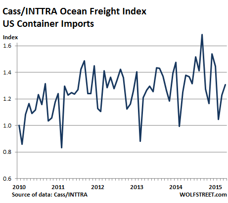 US-Freight-Index-imports-2010_2015-04