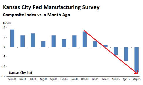 US-Kansas-city-manufacturing-index-2015-05