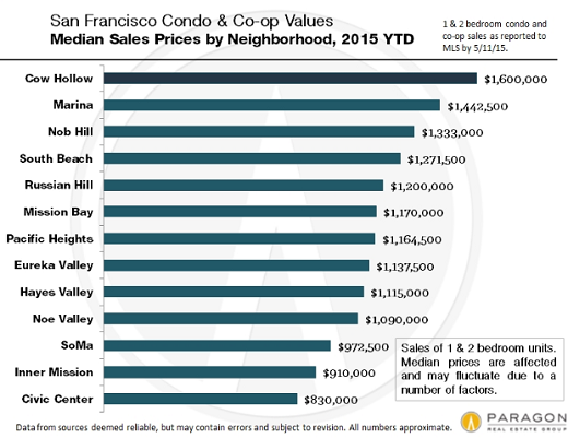 US-San-Francisco-condo-prices-by-neighborhood-Paragon-2015-04