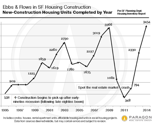 US-San-Francisco-home-construction-Paragon-1995-2014