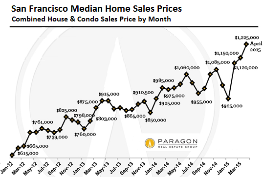 US-San-Francisco-home-prices-Paragon-2012-2015-04