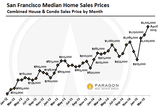 Housing Prices Bay Area Chart