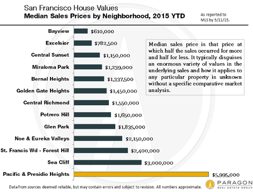 US-San-Francisco-house-prices-by-neighborhood-Paragon-2015-04