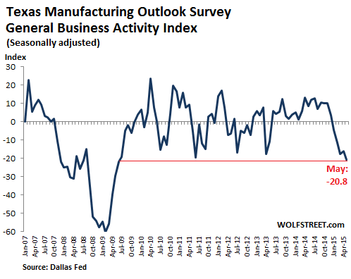 US-Texas-manufacturing-general-business-activity-index-2007_2015-05