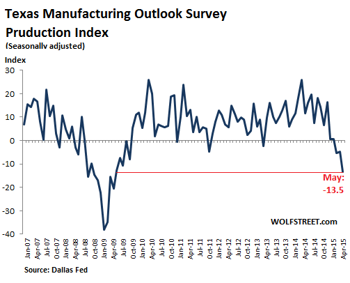 US-Texas-manufacturing-production-index-2007-2015-05