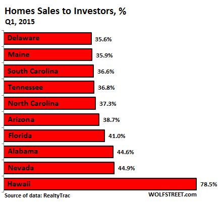 US-home-sales-to-investors-2015-Q1