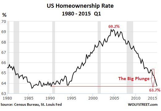 US-homeownership-rate-1980-2015-Q1