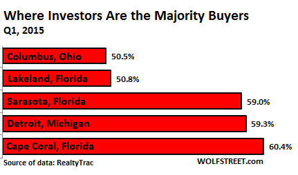 US-homes-sales-metro-investors-in-majority-2015-Q1