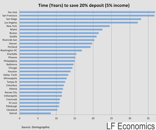 US-housing-how-long-to-save-for-downpayment-by-city