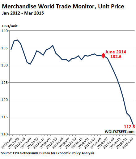 World-Trade-Monitor-Unit-Price-2012-2015_03