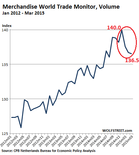 World-Trade-Monitor-Volume-2012-2015_03