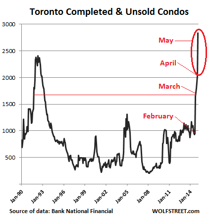 Canada-Toronto-unsold-condos-2015-05