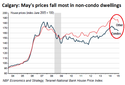 Canada-home-price-index-Calgary=2015-05