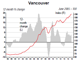 Canada-home-price-index-Vancouver-2015-05