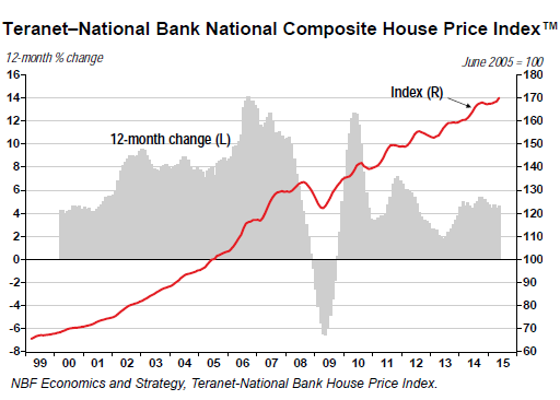 Canada-home-price-index-national-2015-05