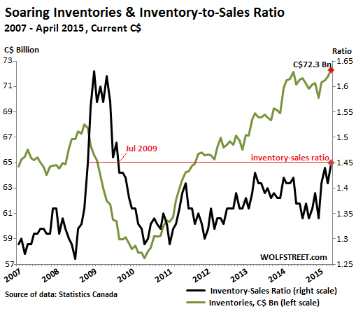 Canada-inventories-inventory-sales-ratio-2007_2015-04