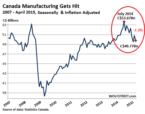 Canada-manufacturing=2007_2015-04