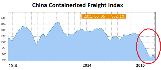 China-Containerized-Freight-index-2015-06-05