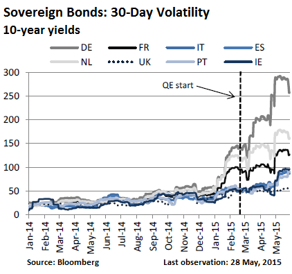 Euro-sovereign-bonds-volatility-2014_2015-May